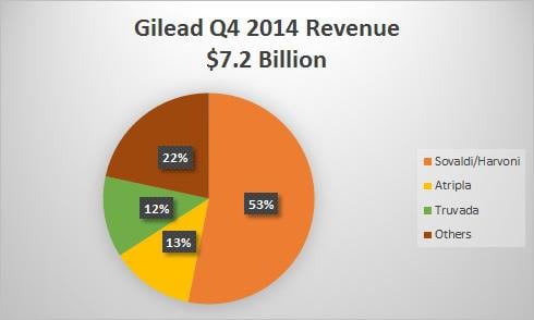 Gilead Sciences, ingresos trimestrales