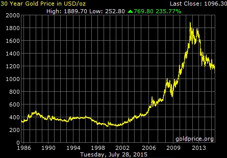 Precio del oro a 30 años
