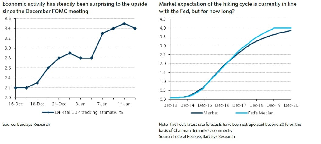 gráfico previsiones tipos de Barclays