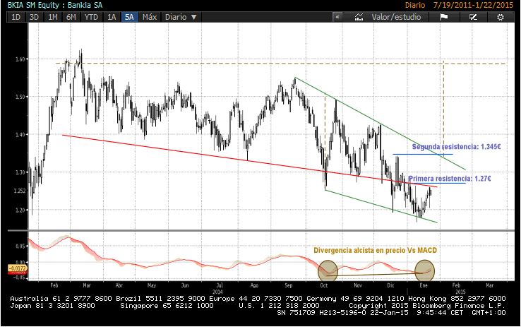 Gráfico de Bankia