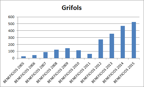 resultados grifols