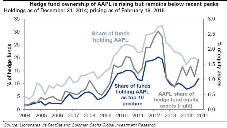 Apple en los hedge funds