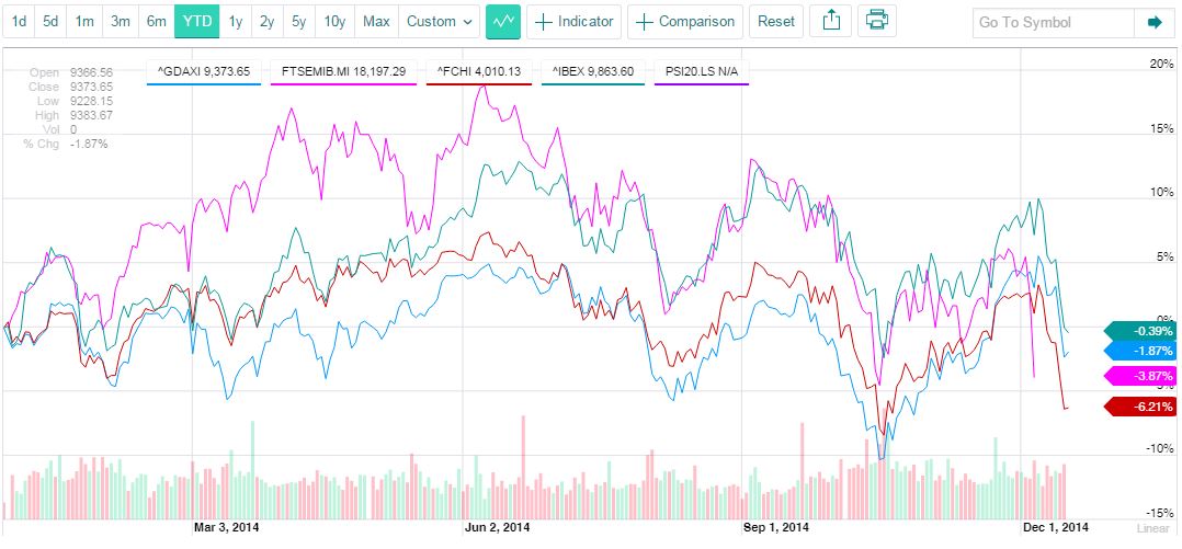 COMPARATIVA ÍNDICES 'YEAR TO DATE' (FUENTE: YAHOO FINANCE)