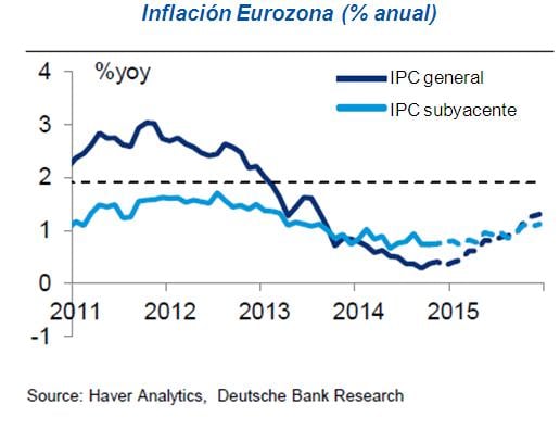 Inflación Eurozona