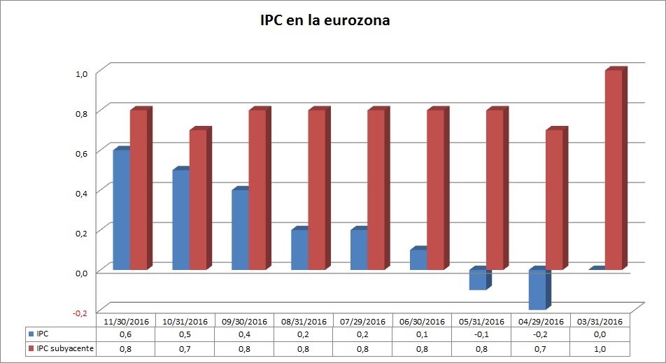 IPC de la eurozona