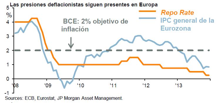 Las presiones deflacionistas en la zona euro (FUENTE: JP MORGAN AM)