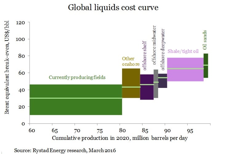 Liquid cost curve