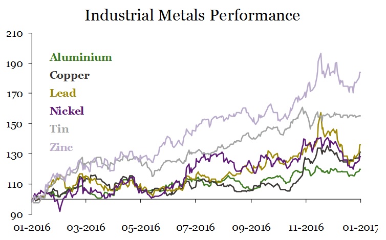 Metales industriales