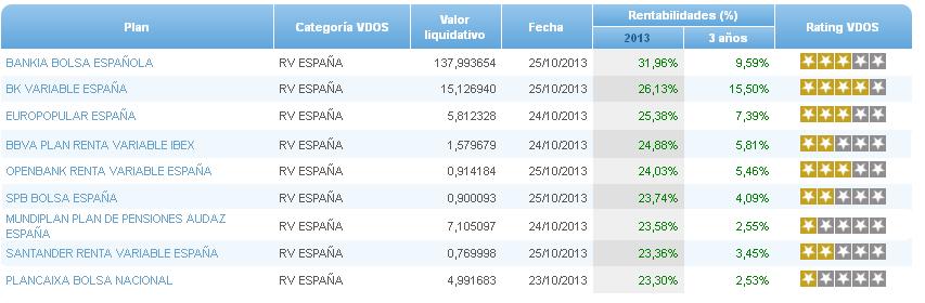 Ranking mejores planes pensiones RV Española en 2013