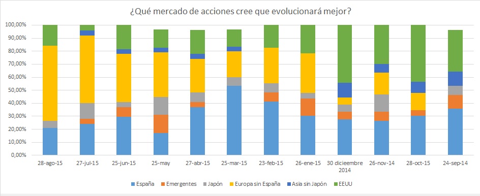 Mercado de acciones evolucionará mejor