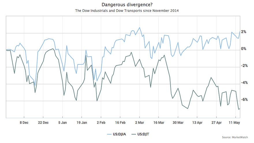divergencias Dow Jones