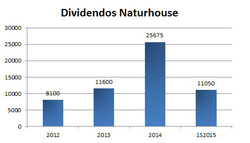 dividendo naturhouse