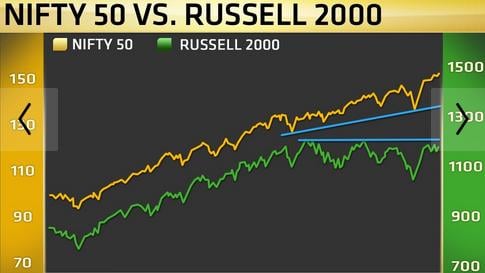 Nifty vs Russell 2000