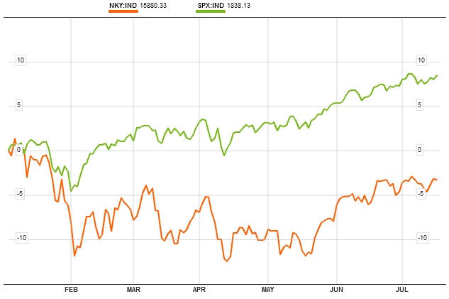 Nikkey vs S&P 500