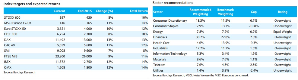 objetivos y sectores de Barclays