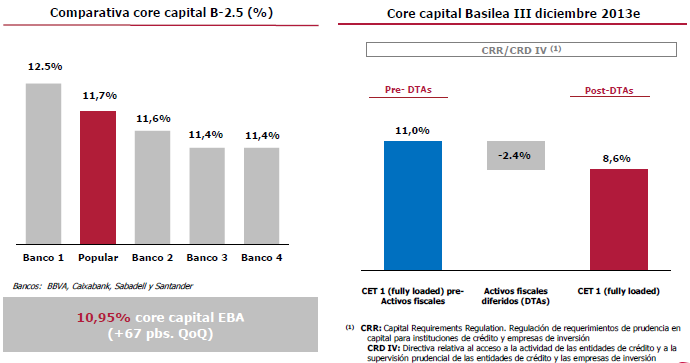 core capital banco popular