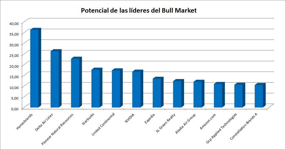 Potencial del bull market