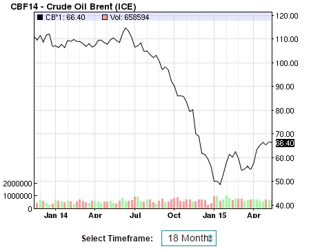 gráfico del petróleo 18 meses