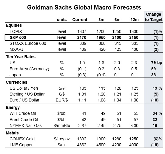 previsiones de Goldman SAchs