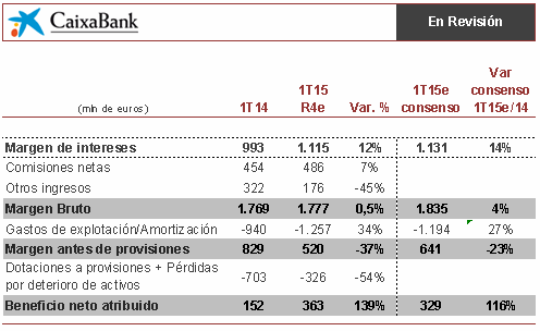 Previo resultados Caixabank