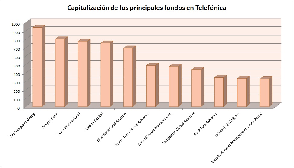 Principales fondos en el capital de Telefonica