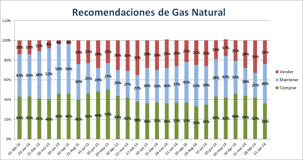 Gas Natural recomendaciones brokers