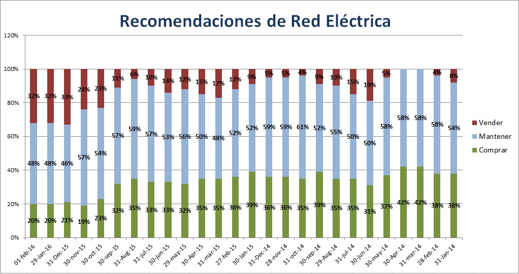 Red Electrica recomendaciones brokers