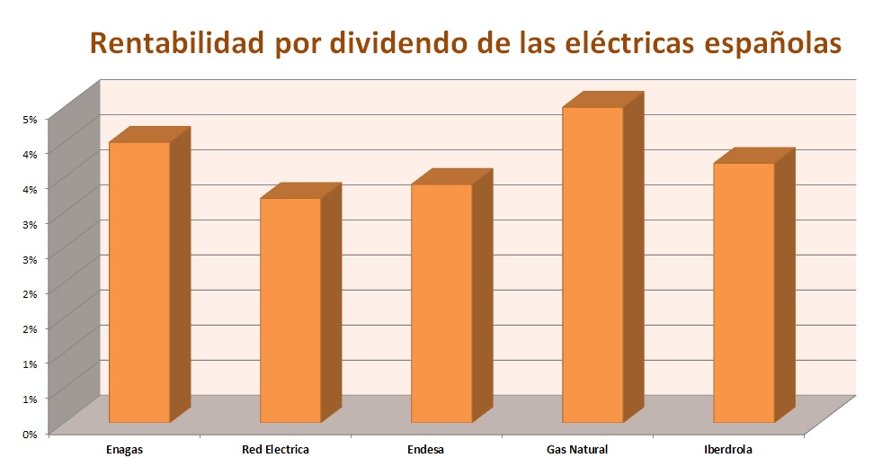 Rentabilidad por dividendo de las eléctricas españolas