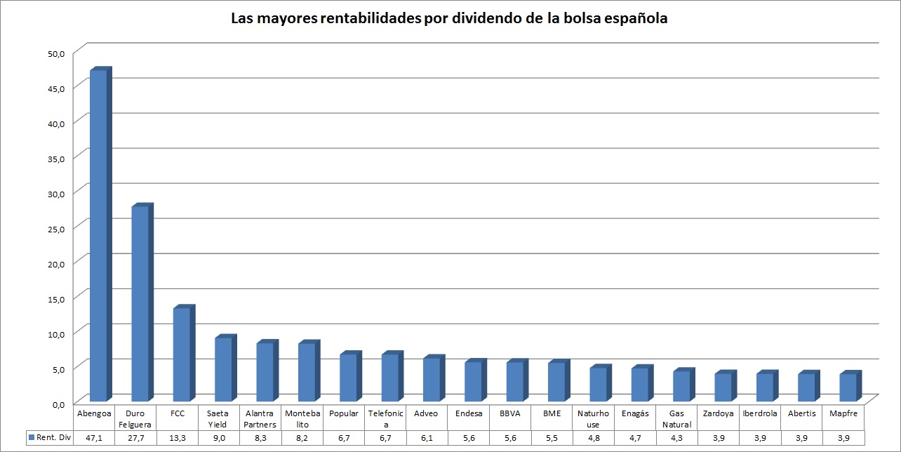 Rentabilidad por dividendo de la bolsa española