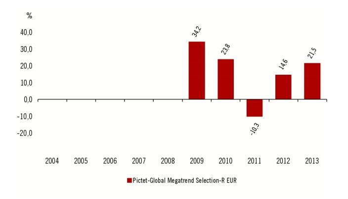 Rentabilidad anual pictet global megatrend
