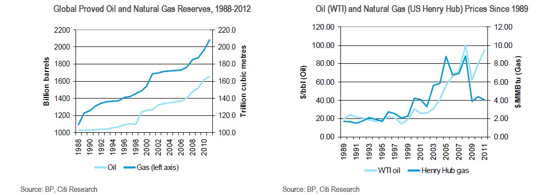 Reserva de Gas y petróleo