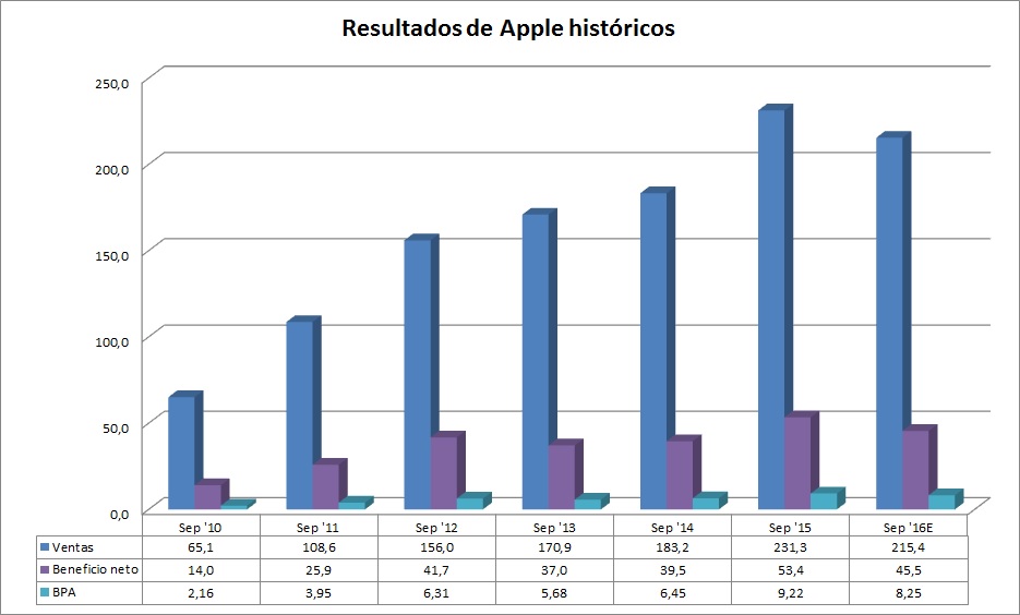 resultados Apple