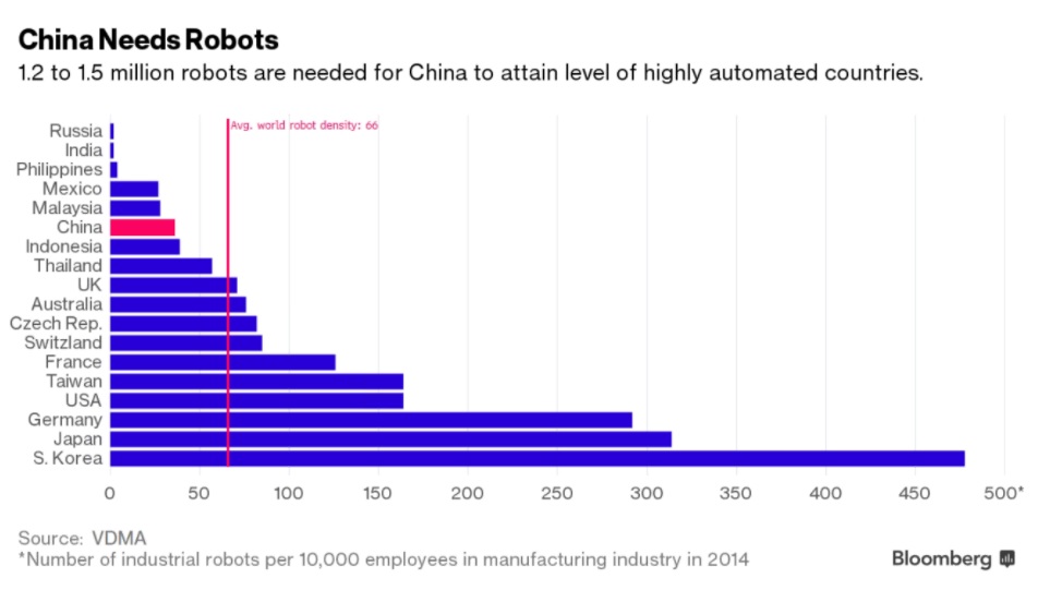 La necesidad de China para tener robots