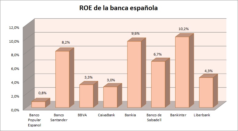 ROE banca española