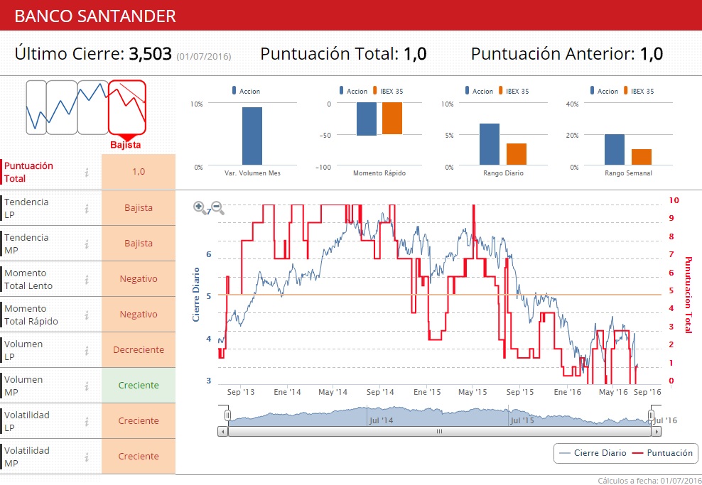 Santander indicadores