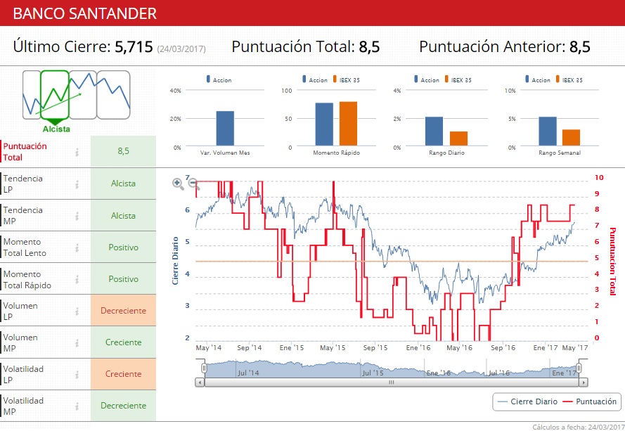 Santander indicadores