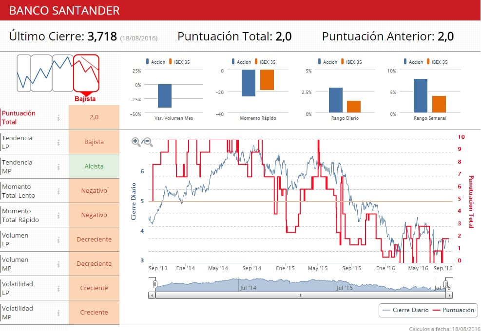 Santander indicadores técnicos