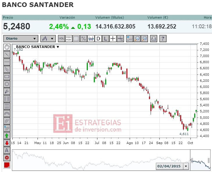 Cotización del Santander