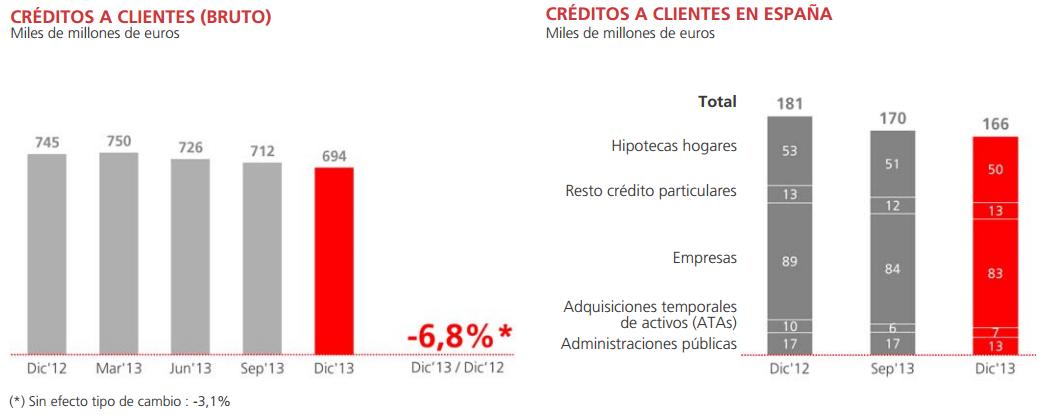 Créditos a clientes Banco Santander (FUENTE: BANCO SANTANDER)
