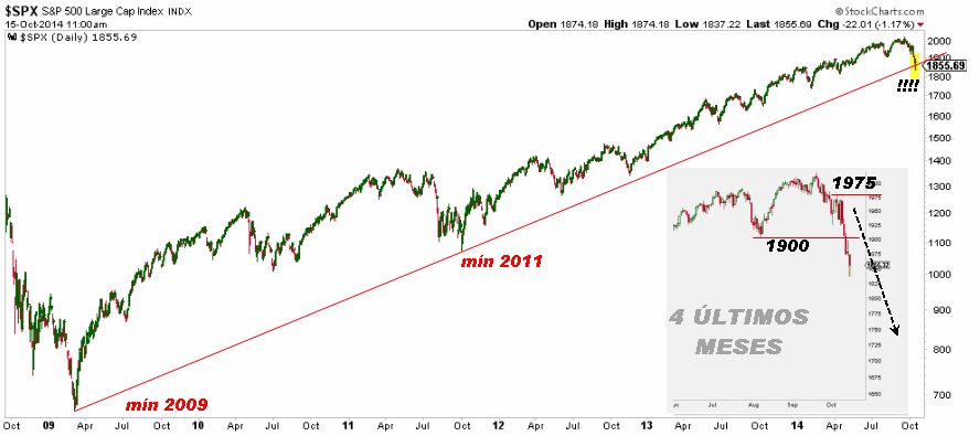 S&P 500 Faus
