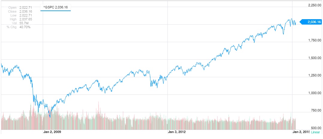S&P 500 desde 2008