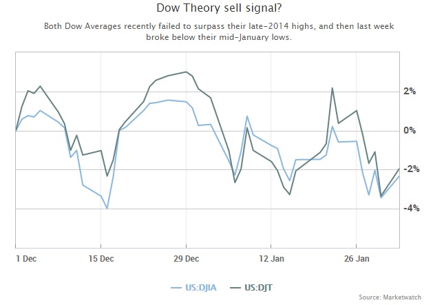 Teoría de Dow