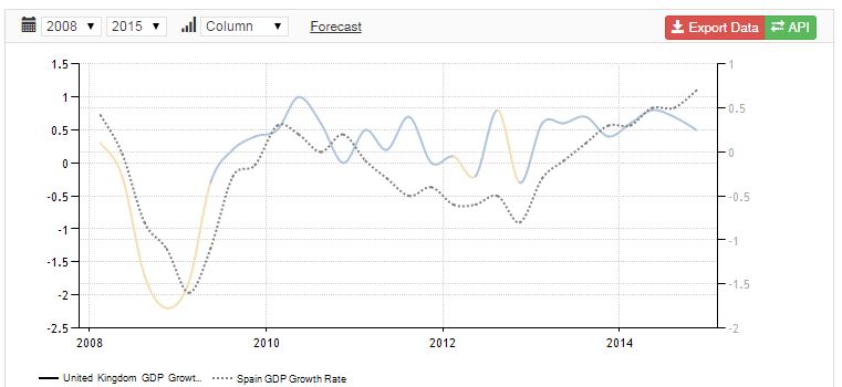 Gráfico GDP Growth Rate (estimates) Spain & UK (Fuente: Trading Economics)