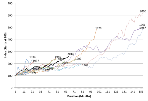 US BULL MARKETS 