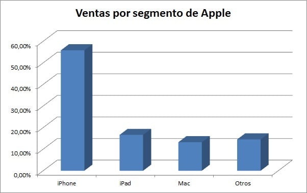Apple segmentos
