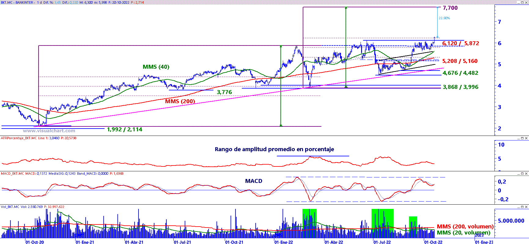 Bankinter en gráfico diario con plantilla de análisis de medio y largo plazo. Bankinter en gráfico diario con plantilla de análisis de medio y largo plazo.