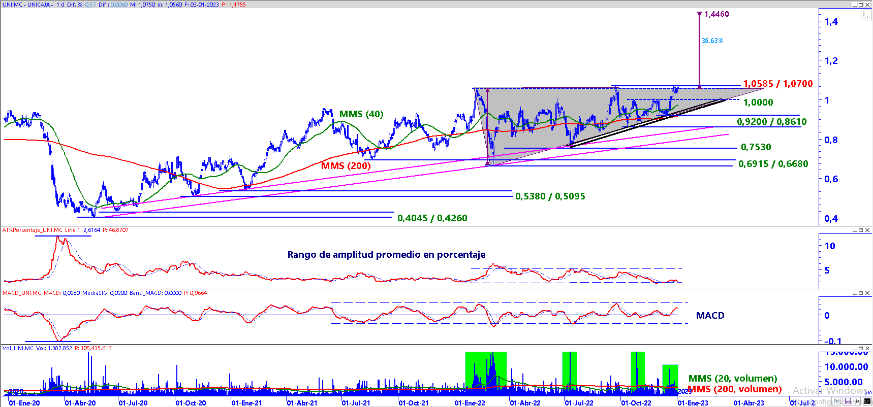 Unicaja en gráfico diario con plantilla de análisis de medio y largo plazo. Unicaja en gráfico diario con plantilla de análisis de medio y largo plazo.