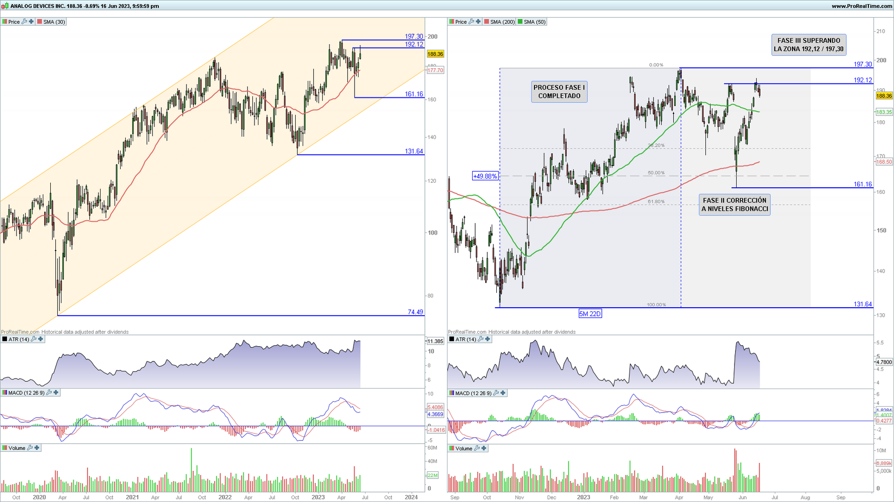 Analog Devices en gráfico diario y semanal con la plataforma ProRealTime Analog Devices en gráfico diario y semanal con la plataforma ProRealTime