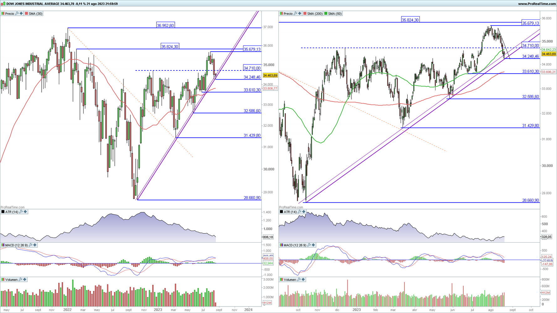 Dow Jones Industrial en gráfico diario y semanal con la plataforma ProRealTime Dow Jones Industrial en gráfico diario y semanal con la plataforma ProRealTime