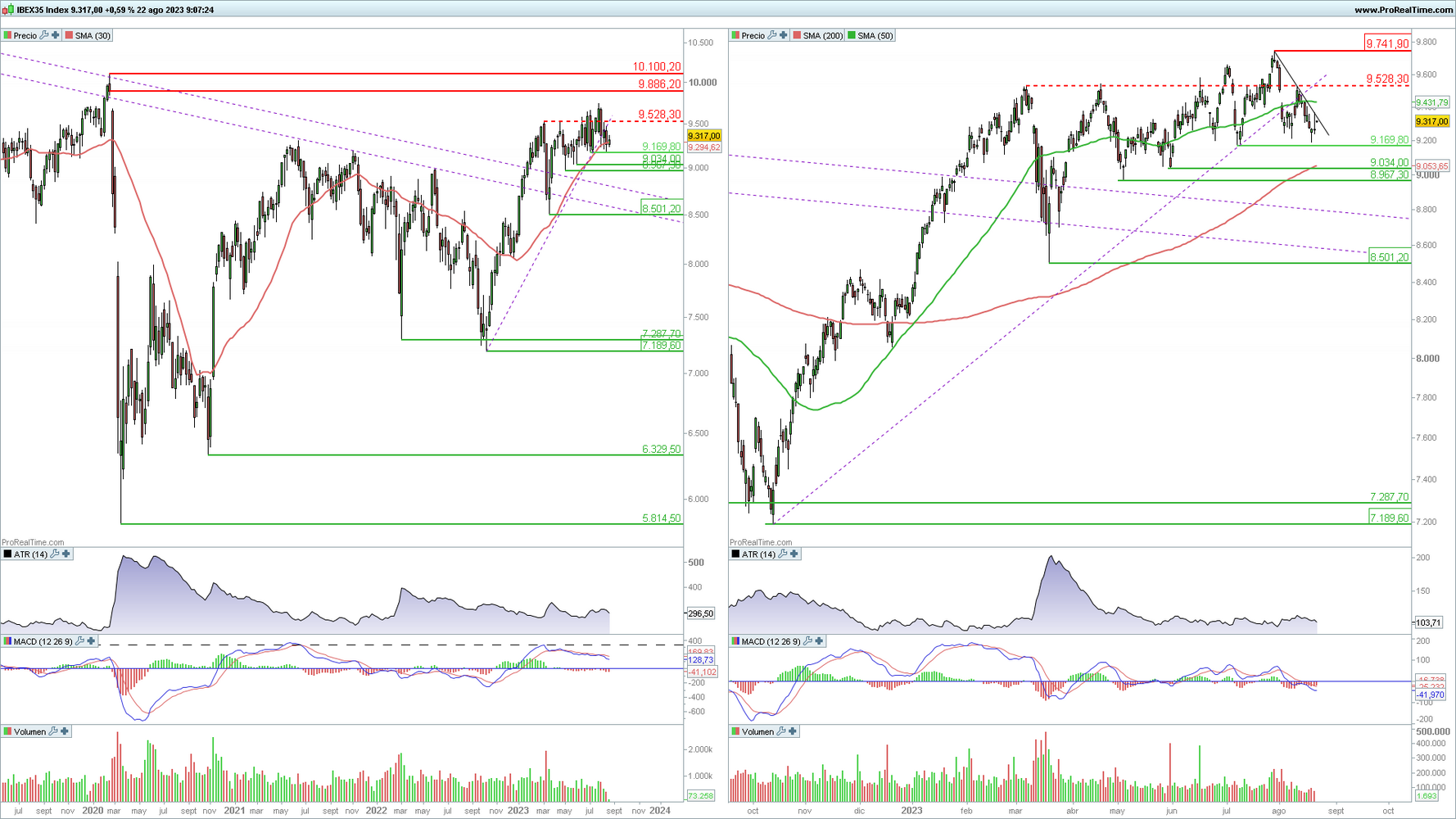 Ibex 35 en gráfico diario y semanal con la plataforma ProRealTime Ibex 35 en gráfico diario y semanal con la plataforma ProRealTime